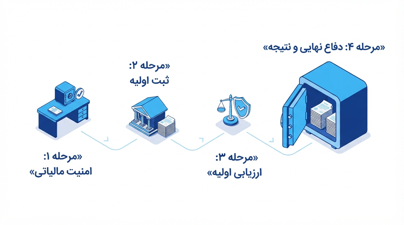 اینفوگرافیک مراحل قانونی و فرآیند ابطال قرار تأمین مالیات ماده ۱۶۱ در هیأت حل اختلاف