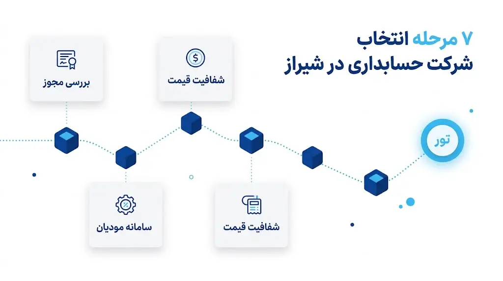 چکلیست انتخاب شرکت حسابداری در شیراز با ۱۸ سال تجربه